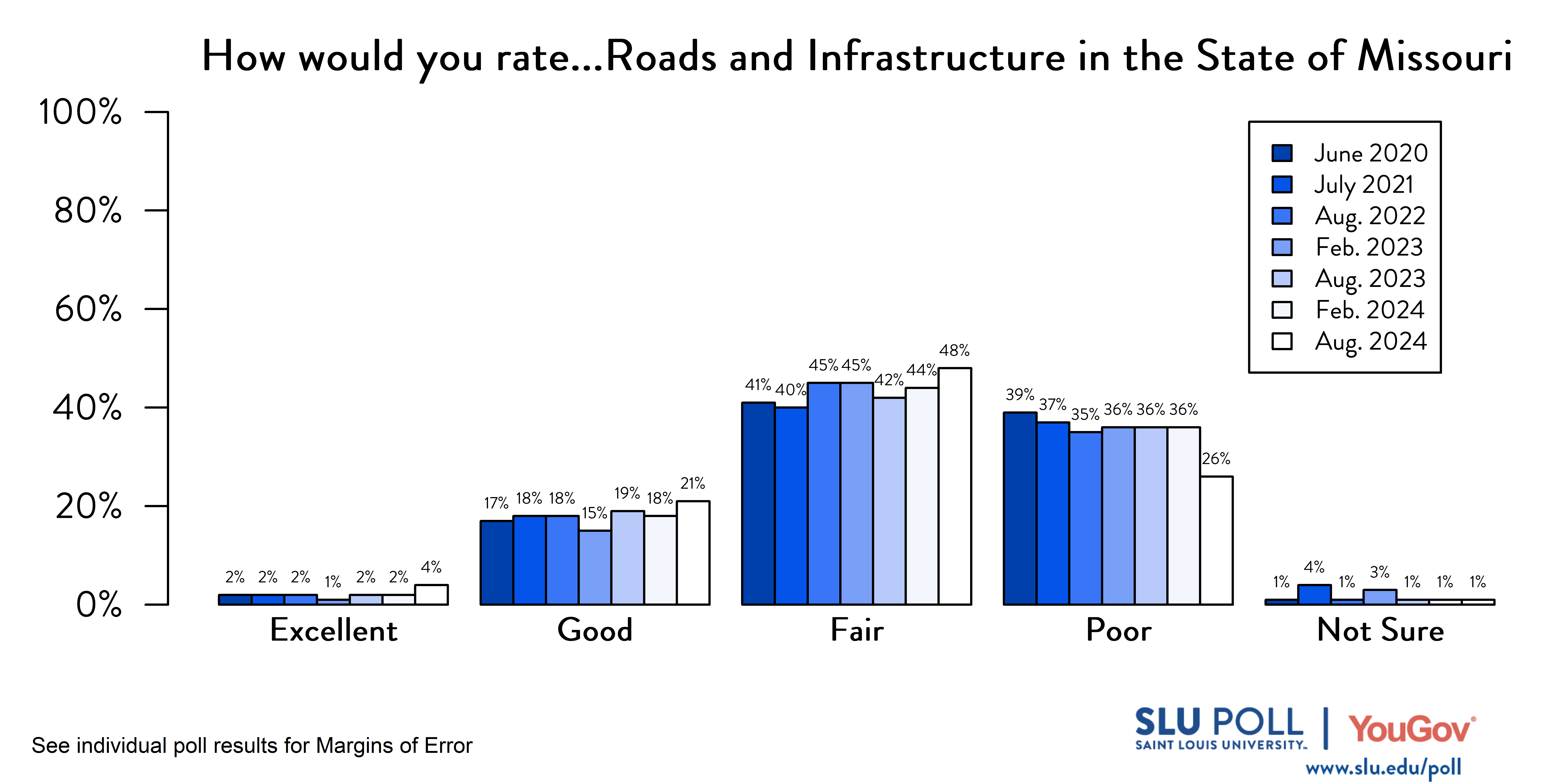 Likely voters' responses to 'How would you rate the condition of the following...Roads and infrastructure in the State of Missouri?'. June 2020 Voter Responses 2% Excellent, 17% Good, 41% Fair, 39% Poor, and 1% Not Sure. July 2021 Voter Responses: 2% Excellent, 18% Good, 40% Fair, 37% Poor, and 4% Not sure. August 2022 Voter Responses: 2% Excellent, 18% Good, 45% Fair, 35% Poor, and 1% Not sure. February 2023 Voter Responses: 1% Excellent, 15% Good, 45% Fair, 36% Poor, and 3% Not sure. August 2023 Voter Responses: 2% Excellent, 19% Good, 42% Fair, 36% Poor, and 1% Not sure. February 2024 Voter Responses: 2% Excellent, 18% Good, 44% Fair, 36% Poor, and 1% Not sure. August 2024 Voter Responses: 7% Excellent, 23% Good, 44% Fair, 25% Poor, and 1% Not sure.