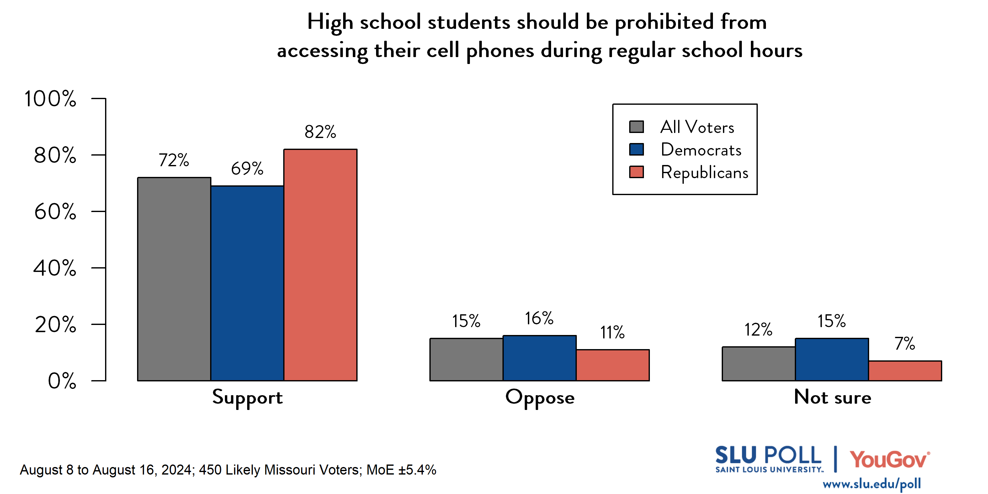 Likely voters' responses to 'Do you support or oppose...Prohibiting high school students from accessing their cell phones during regular school hours?': 72% Support, 15% Oppose, and 12% Not Sure. Democratic voters' responses: ' 69% Support, 16% Oppose, and 15% Not Sure. Republican voters' responses:  82% Support, 11% Oppose, and 7% Not Sure.