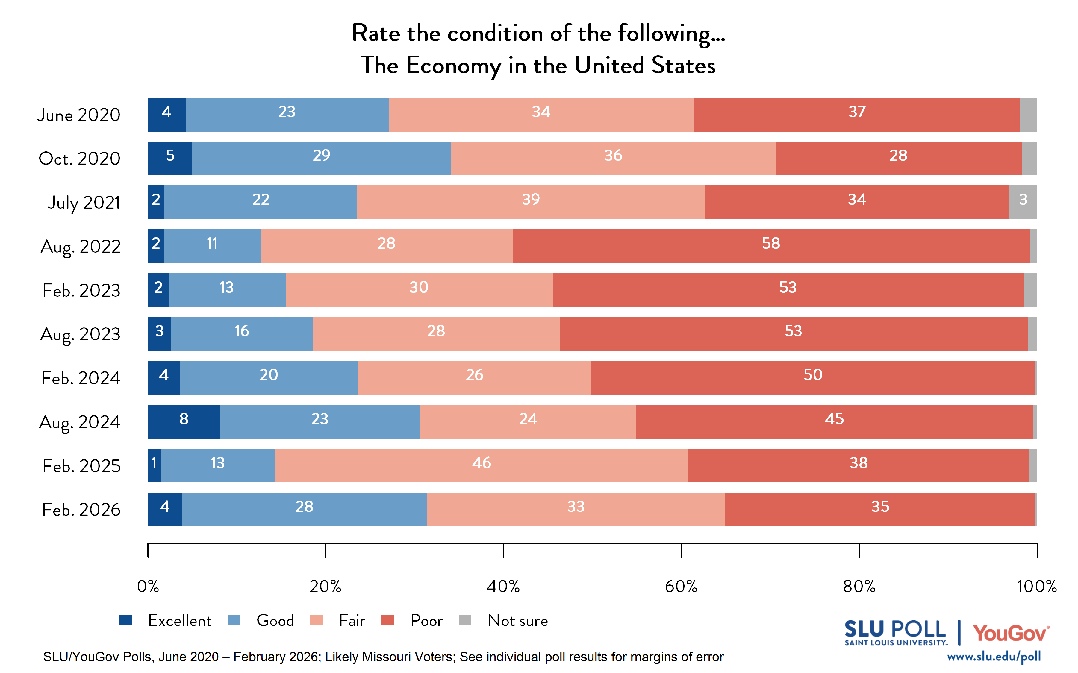 Likely voters' responses to 'How would you rate the following...The Economy in the United States?'. June 2020 Voter Responses 4% Excellent, 23% Good, 34% Fair, 37% Poor, and 2% Not Sure. October 2020 Voter Responses: 5% Excellent, 29% Good, 36% Fair, 28% Poor, and 2% Not sure. July 2021 Voter Responses: 2% Excellent, 22% Good, 39% Fair, 34% Poor, and 3% Not sure. August 2022 Voter Responses: 2% Excellent, 11% Good, 28% Fair, 58% Poor, and 1% Not sure. February 2023 Voter Responses: 2% Excellent, 13% Good, 30% Fair, 53% Poor, and 2% Not sure. August 2023 Voter Responses: 3% Excellent, 16% Good, 28% Fair, 53% Poor, and 1% Not sure. February 2024 Voter Responses: 4% Excellent, 20% Good, 26% Fair, 50% Poor, and 0% Not sure. August 2024 Voter Responses: 8% Excellent, 23% Good, 24% Fair, 45% Poor, and 1% Not sure. February 2025 Voter Responses: 1% Excellent, 13% Good, 46% Fair, 38% Poor, and 1% Not sure. February 2026 Voter Responses: 4% Excellent, 28% Good, 33% Fair, 35% Poor, and 0% Not sure. 