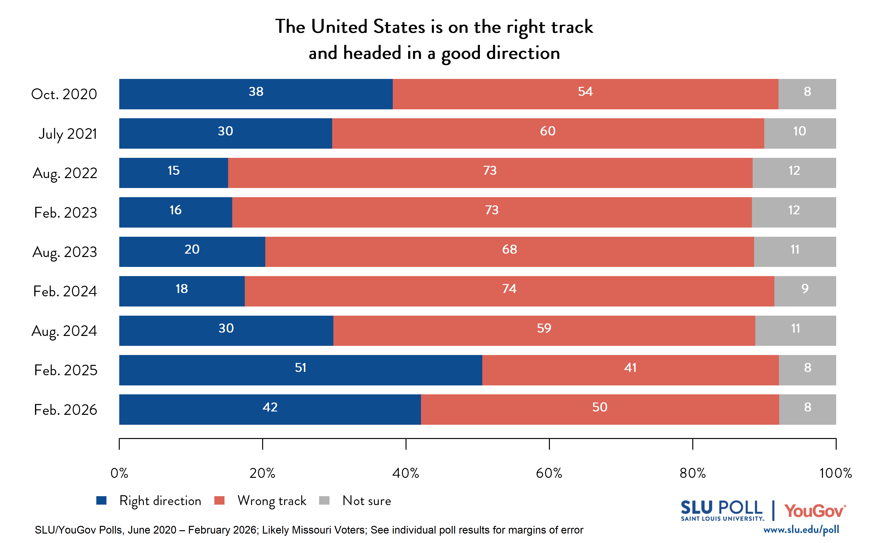 Likely voters' responses to 'Do you agree or disagree with the following statements...The United States is on the right track and headed in a good direction?'. October 2020 Voter Responses: 38% Agree, 54% Disagree, and 8% Not sure. July 2021 Voter Responses: 30% Agree, 60% Disagree, and 10% Not sure. August 2022 Voter Responses: 15% Agree, 73% Disagree, and 12% Not Sure. February 2023 Voter Responses: 16% Agree, 73% Disagree, and 12% Not sure. August 2023 Voter Responses: 20% Agree, 68% Disagree, and 11% Not Sure. February 2024 Voter Responses: 18% Agree, 74% Disagree, and 9% Not Sure. August 2024 Voter Responses: 30% Agree, 59% Disagree, and 11% Not Sure. February 2025 Voter Responses: 51% Agree, 41% Disagree, and 8% Not sure. February 2026 Voter Responses: 42% Agree, 50% Disagree, and 8% Not sure. 
