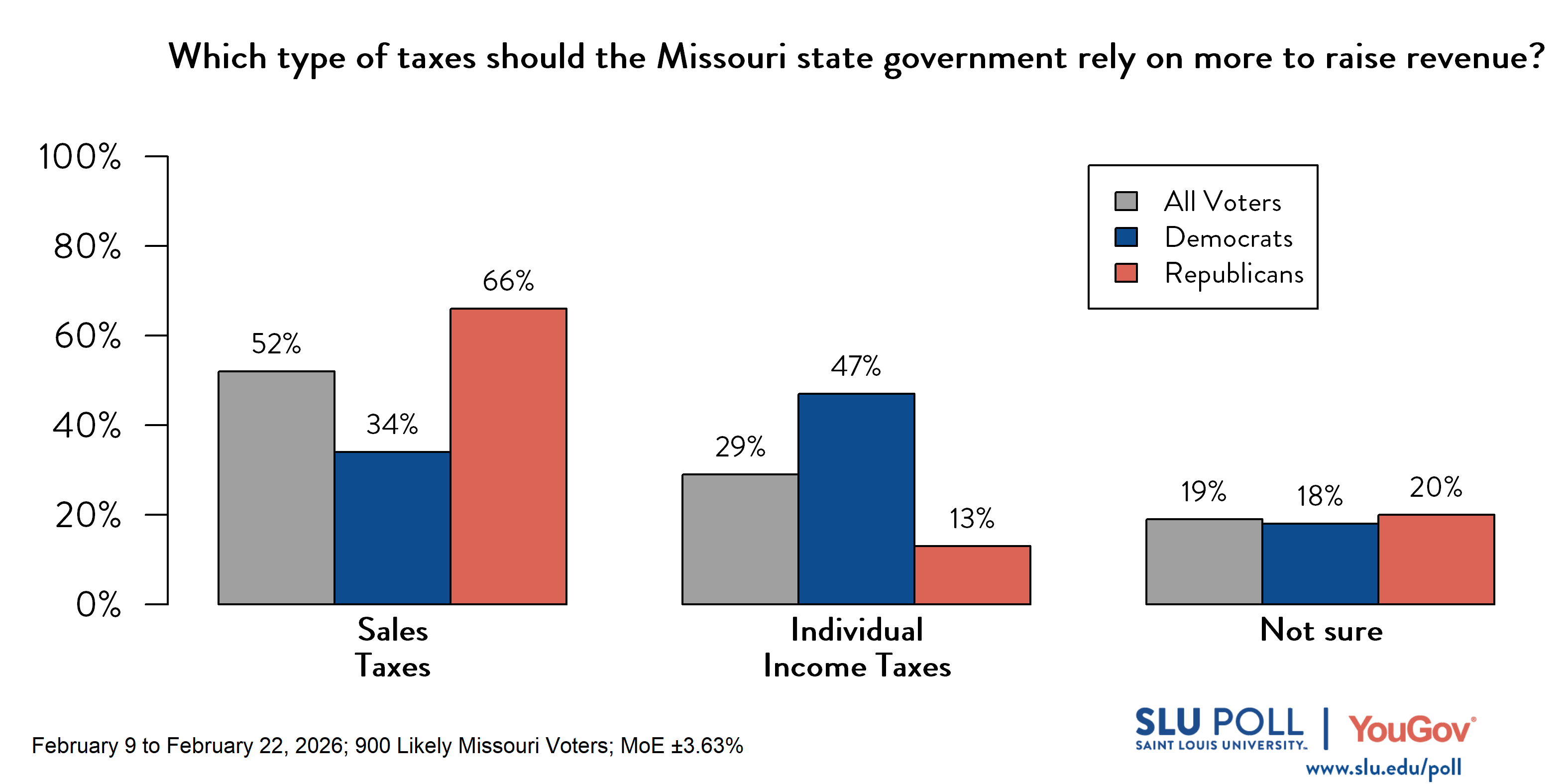 Likely voters' responses to 'In general, which type of taxes do you think the Missouri state government should rely on more to raise revenue?': 52% Sales taxes, 29% Individual income taxes, and 19% Not sure. Democratic voters' responses: 34% Sales taxes, 47% Individual income taxes, and 18% Not sure. Republican voters' responses: 66% Sales taxes, 13% Individual income taxes, and 20% Not sure. 