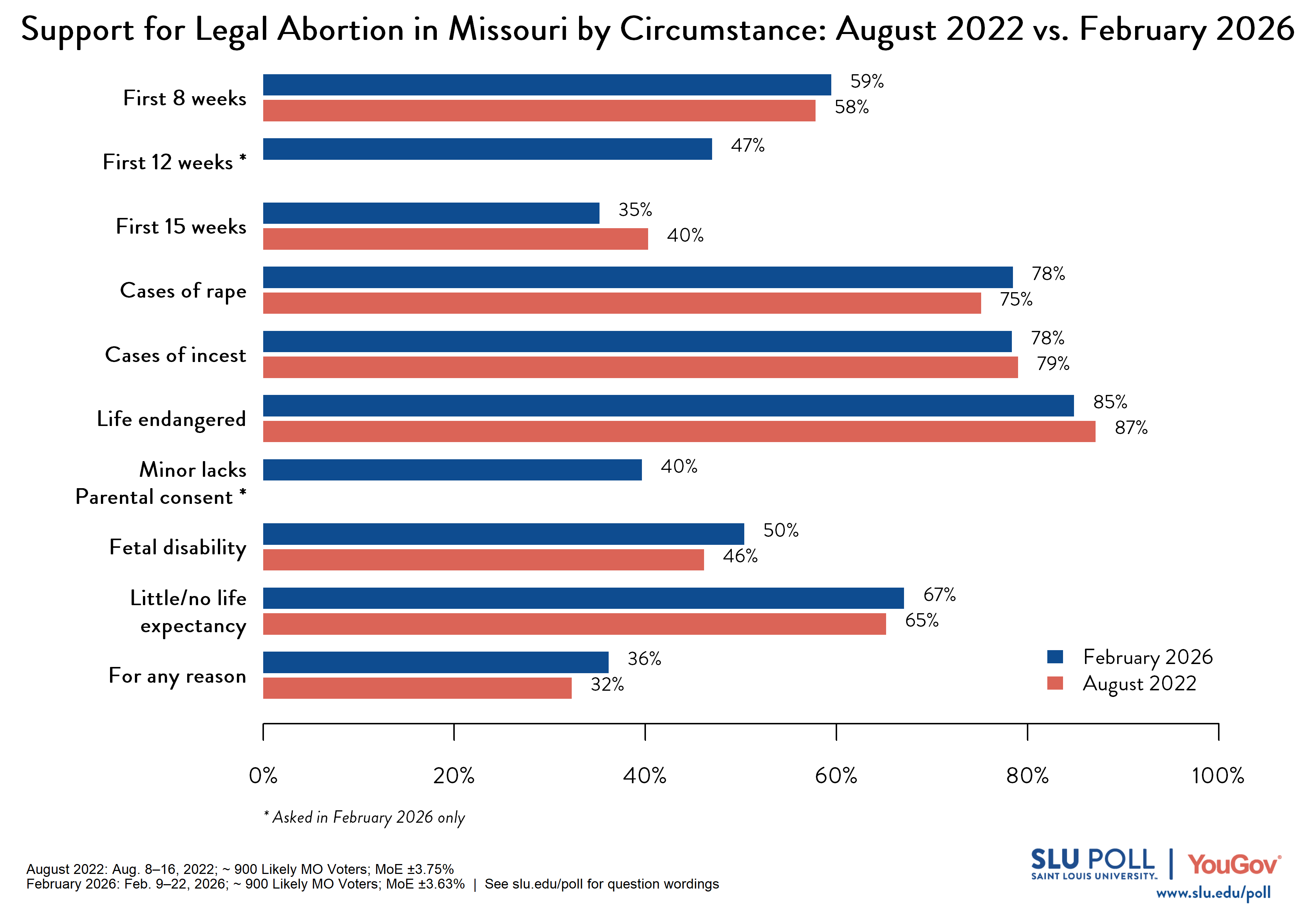 This graph compares likely voters' support for legal abortion in Missouri across ten circumstances between August 2022 and February 2026. Two circumstances - first 12 weeks of pregnancy and when a minor lacks parental consent - were asked only in February 2026, with 47% and 40% support respectively. For the eight circumstances asked in both polls, support levels are largely stable over time. Support for abortion when a woman's life is endangered remained high in both years (87% in 2022, 85% in 2026), as did support in cases of rape (75% in 2022, 78% in 2026) and cases of incest (79% in 2022, 78% in 2026). Support also held steady for little or no life expectancy for the baby (65% in 2022, 67% in 2026), fetal disability (46% in 2022, 50% in 2026), and in the first 8 weeks of pregnancy (58% in 2022, 59% in 2026). The largest shifts were for abortion in the first 15 weeks, where support declined from 40% in 2022 to 35% in 2026, and for any reason, where support increased slightly from 32% in 2022 to 36% in 2026. 