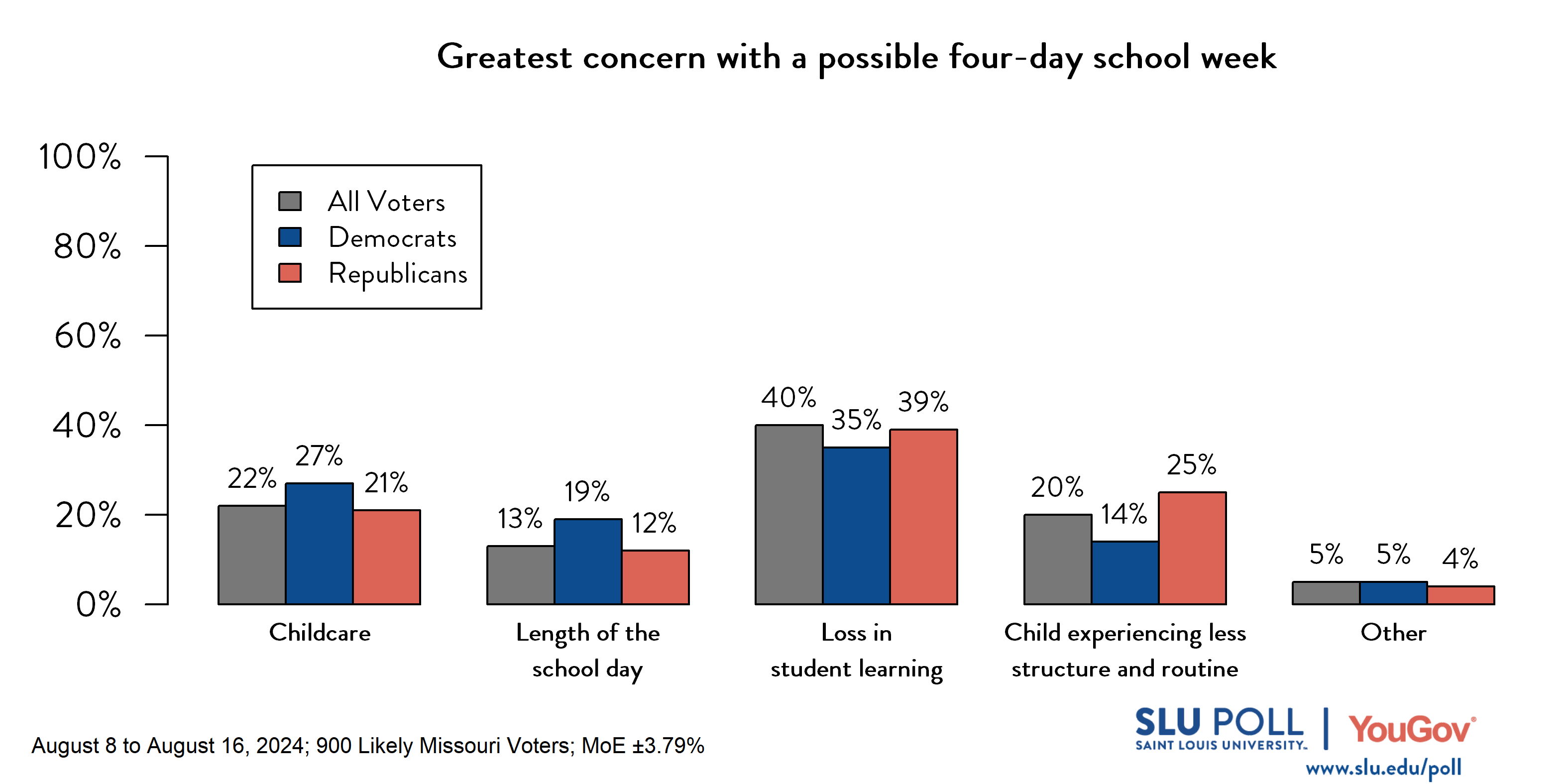 Likely voters' responses to 'What is your greatest concern with a possible four-day school week?': 22% Childcare, 13% Length of the school day, 40% Loss in student learning, 20% Child experiencing less structure and routine, and 5% Other. Democratic voters' responses: ' 27% Childcare, 19% Length of the school day, 35% Loss in student learning, 14% Child experiencing less structure and routine, and 5% Other. Republican voters' responses:  21% Childcare, 12% Length of the school day, 39% Loss in student learning, 25% Child experiencing less structure and routine, and 4% Other.