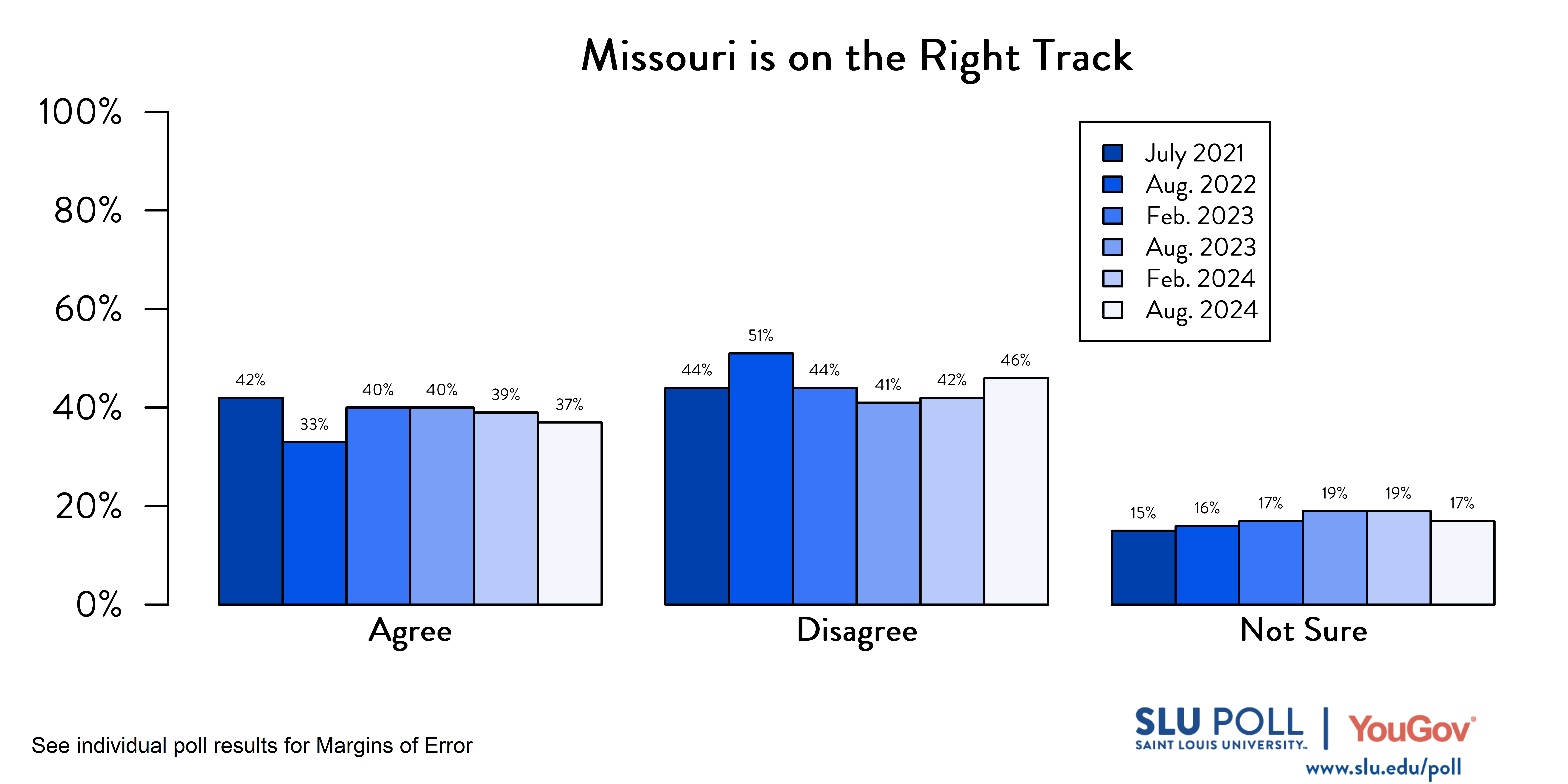 Likely voters' responses to 'Do you agree or disagree with the following statements...The State of Missouri is on the right track and headed in a good direction?'. July 2021 Voter Responses: 42% Agree, 44% Disagree, and 15% Not sure. August 2022 Voter Responses: 33% Agree, 51% Disagree, and 16% Not Sure. February 2023 Voter Responses: 40% Agree, 44% Disagree, and 17% Not sure. August 2023 Voter Responses: 40% Agree, 41% Disagree, and 19% Not Sure. February 2024 Voter Responses: 18% Agree, 74% Disagree, and 9% Not Sure. August 2024 Voter Responses: 37% Agree, 46% Disagree, and 17% Not Sure.