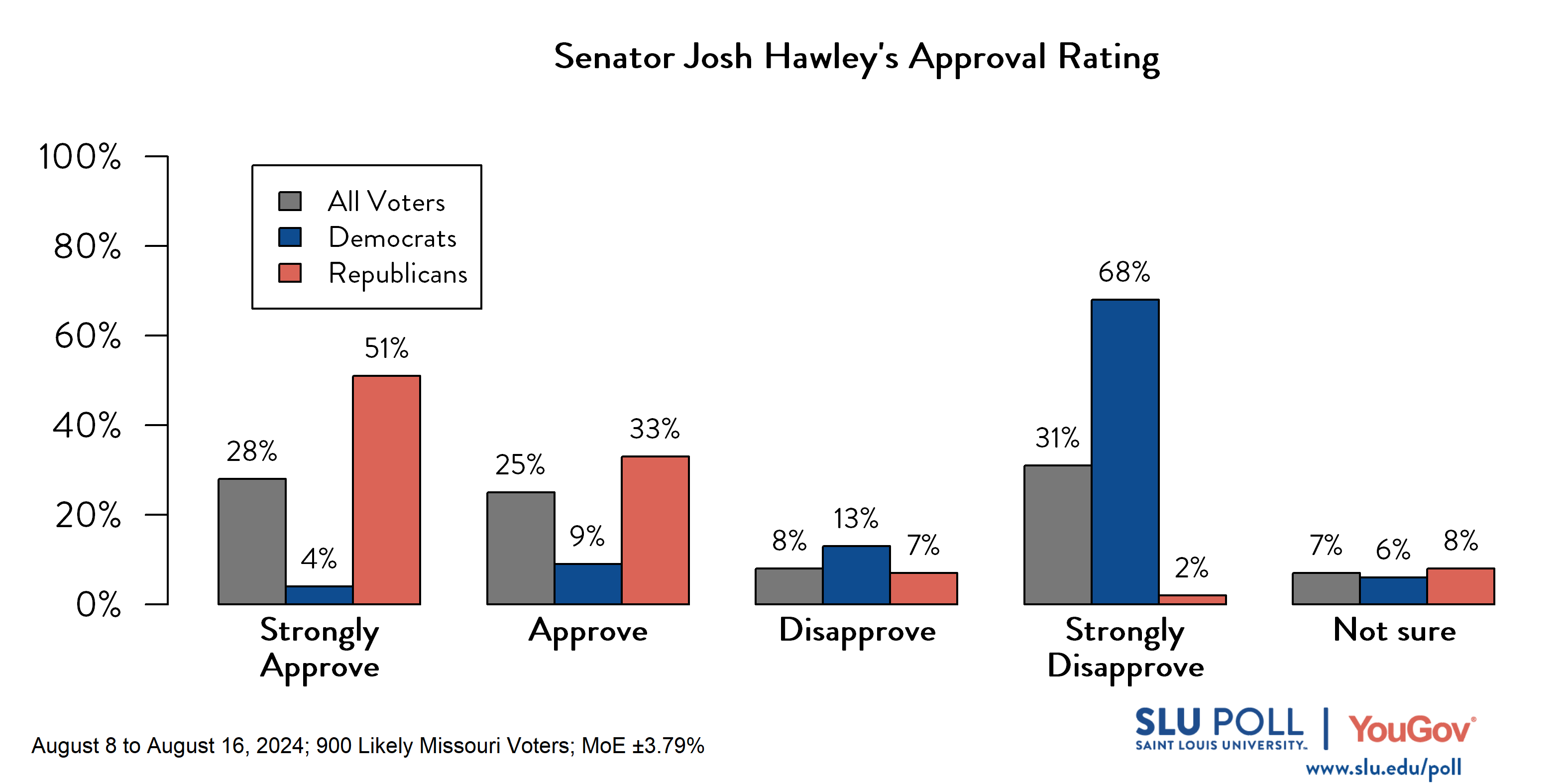 Likely voters' responses to 'Do you approve or disapprove of the way each is doing their job...Senator Josh Hawley?': 28% Strongly approve, 25% Approve, 8% Disapprove, 31% Strongly disapprove, and 7% Not sure. Democratic voters' responses: ' 4% Strongly approve, 9% Approve, 13% Disapprove, 68% Strongly disapprove, and 6% Not sure. Republican voters' responses:  51% Strongly approve, 33% Approve, 7% Disapprove, 2% Strongly disapprove, and 8% Not sure.