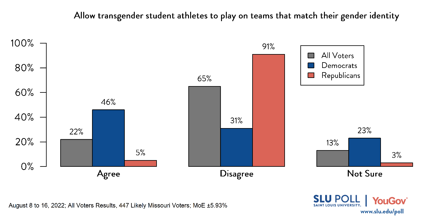 Likely voters' responses to 'Do you agree or disagree with the following statements:  Allowing transgender student athletes to play on sports teams that match their gender identity, rather than the gender they were assigned at birth ': 22% Agree, 65% Disagree, and 13% Not Sure. Democratic voters' responses: ' 46% Agree, 31% Disagree, and 23% Not Sure. Republican voters' responses:  5% Agree, 91% Disagree, and 3% Not Sure.