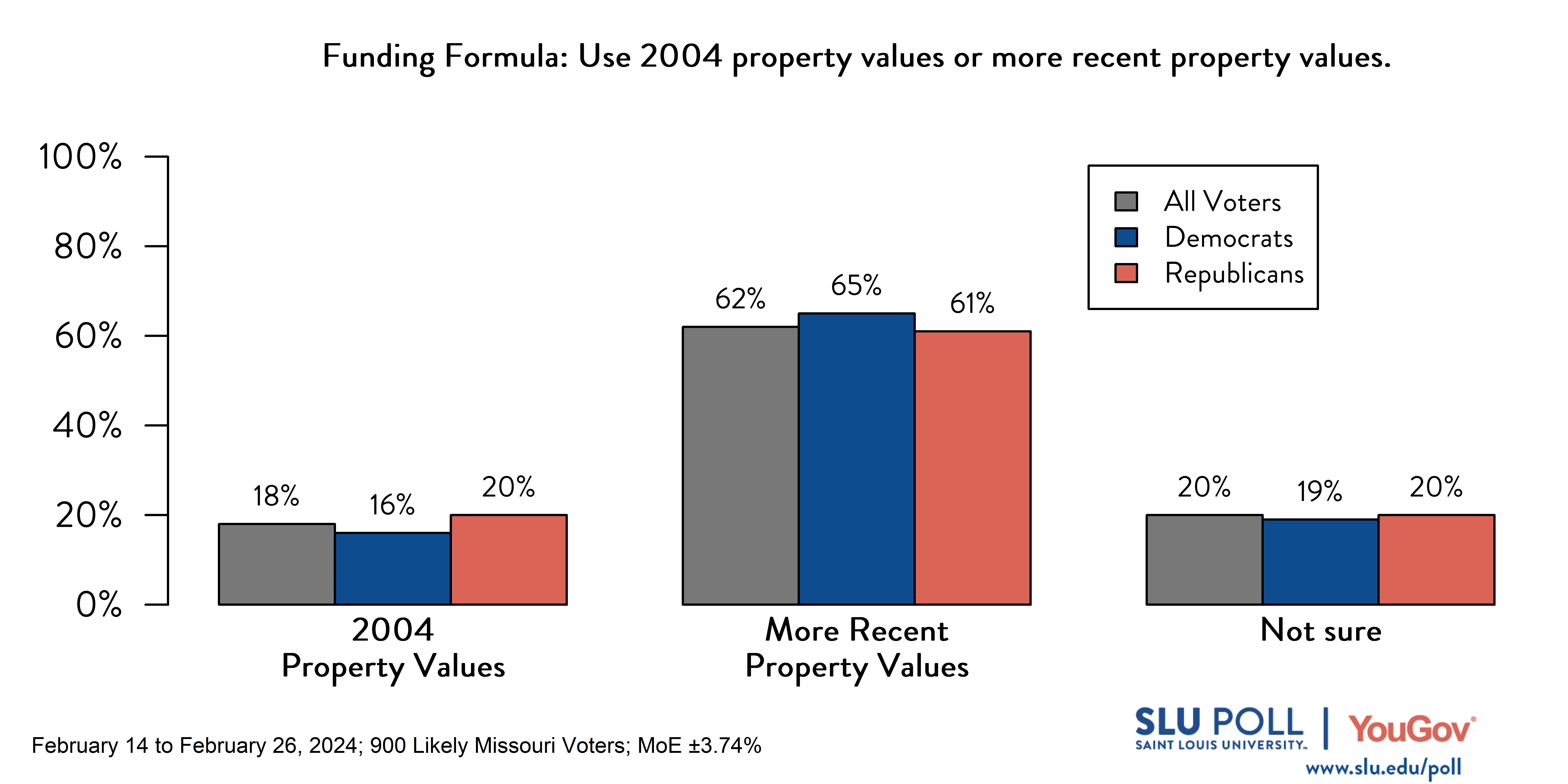 Bar graph of SLU/YouGov Poll results for school funding formula property value question. Results in caption.