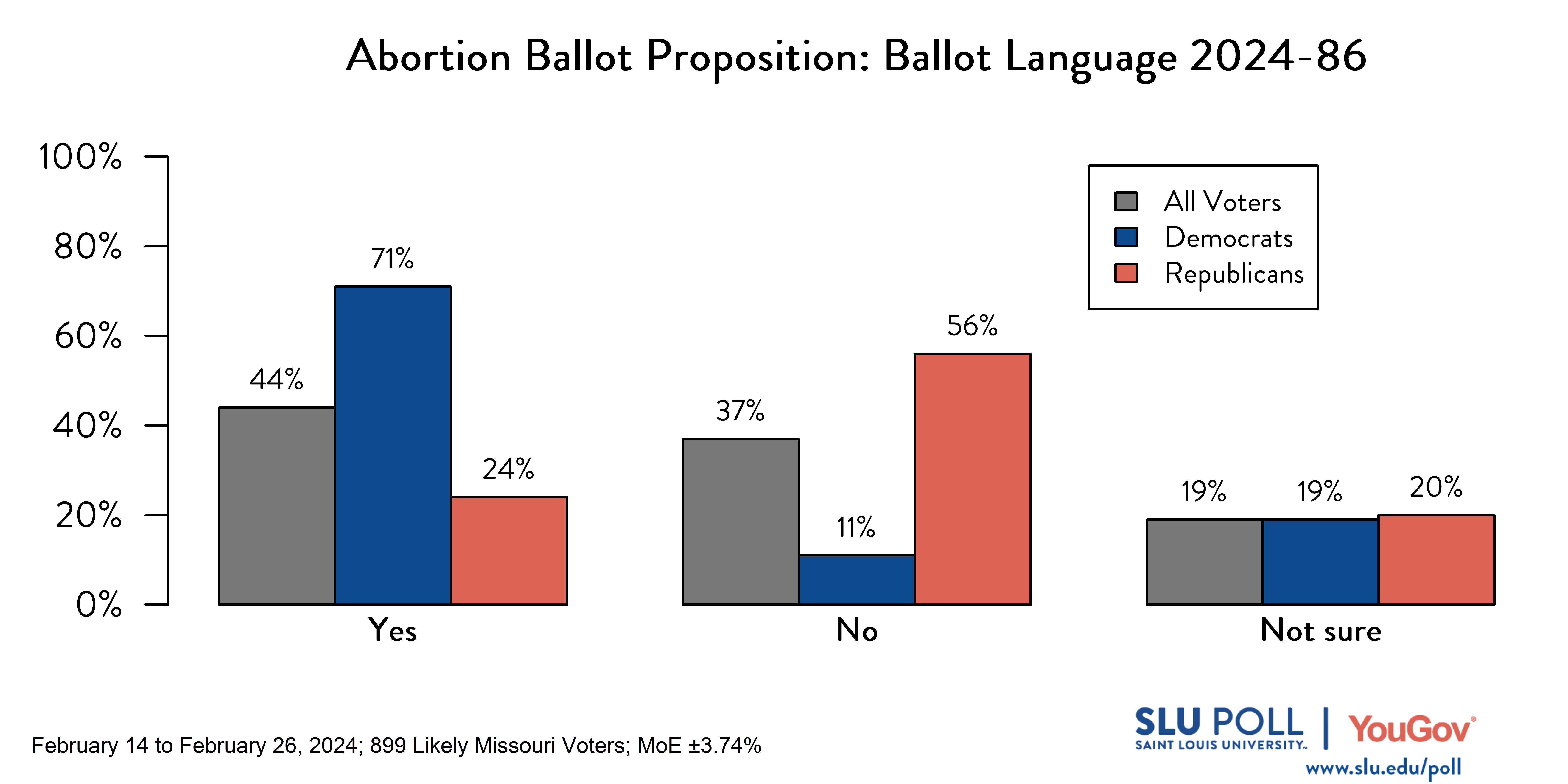 Likely voters' responses to 'Would you support the above ballot proposition?': 44% Yes, 37% No, and 19% Not sure. Democratic voters' responses: ' 71% Yes, 11% No, and 19% Not sure. Republican voters' responses:  24% Yes, 56% No, and 20% Not sure.