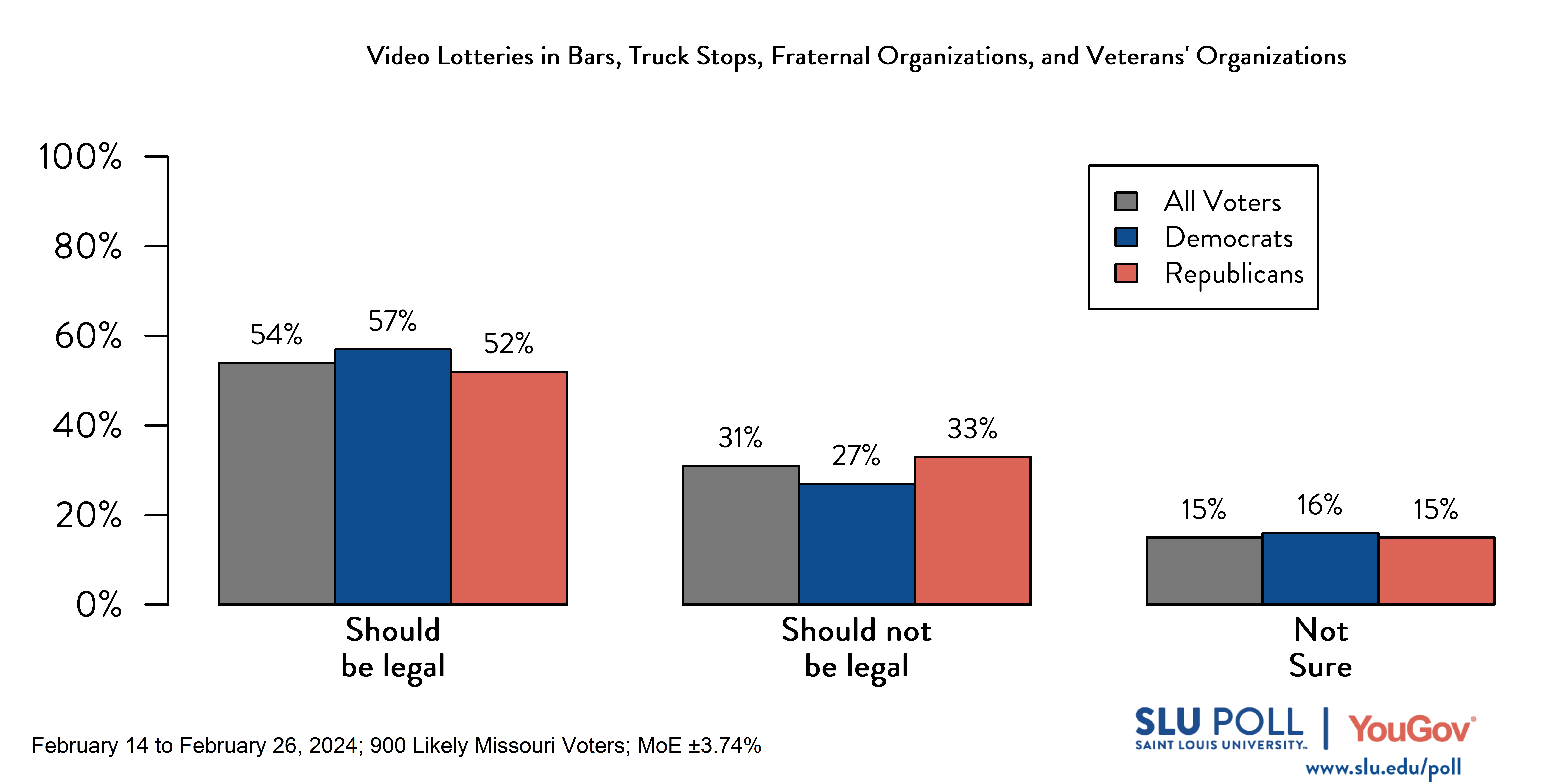 Bar graph of SLU/YouGov Poll results for gambling in bars question. Results in caption.