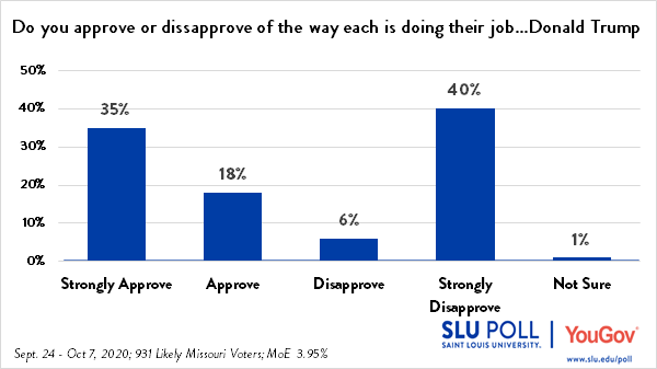 53% of Missouri Voters Approve of Trump's Performance